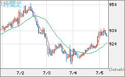 米ドル/ビットコインチャート（USD/XBT）1時間足
