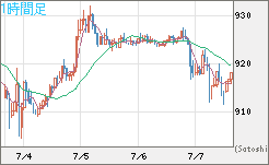 米ドル/ビットコインチャート（USD/XBT）1時間足