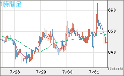 米ドル/ビットコインチャート（USD/XBT）1時間足