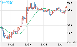 米ドル/ビットコインチャート（USD/XBT）1時間足