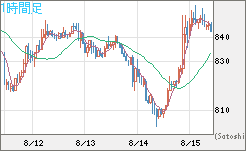 米ドル/ビットコインチャート（USD/XBT）1時間足