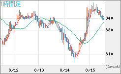 米ドル/ビットコインチャート（USD/XBT）1時間足