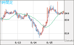 米ドル/ビットコインチャート（USD/XBT）1時間足