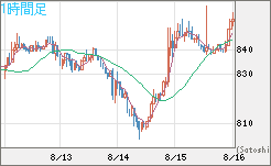 米ドル/ビットコインチャート（USD/XBT）1時間足