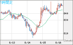米ドル/ビットコインチャート（USD/XBT）1時間足