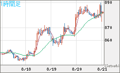 米ドル/ビットコインチャート（USD/XBT）1時間足