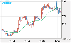 米ドル/ビットコインチャート（USD/XBT）1時間足