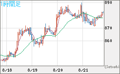 米ドル/ビットコインチャート（USD/XBT）1時間足