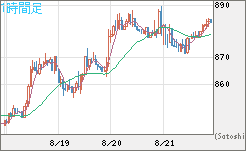 米ドル/ビットコインチャート（USD/XBT）1時間足