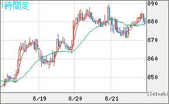 米ドル/ビットコインチャート（USD/XBT）1時間足