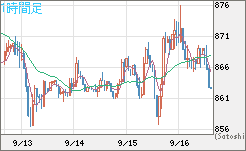 米ドル/ビットコインチャート（USD/XBT）1時間足