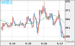 米ドル/ビットコインチャート（USD/XBT）1時間足