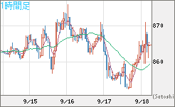 米ドル/ビットコインチャート（USD/XBT）1時間足