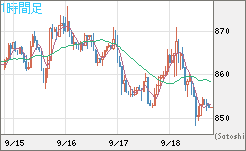 米ドル/ビットコインチャート（USD/XBT）1時間足