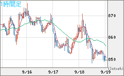 米ドル/ビットコインチャート（USD/XBT）1時間足