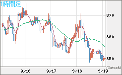 米ドル/ビットコインチャート（USD/XBT）1時間足