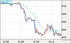 米ドル/ビットコインチャート（USD/XBT）1時間足