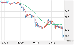 米ドル/ビットコインチャート（USD/XBT）1時間足