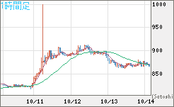 米ドル/ビットコインチャート（USD/XBT）1時間足