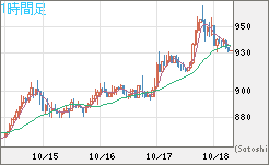 米ドル/ビットコインチャート（USD/XBT）1時間足