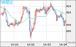 米ドル/ビットコインチャート（USD/XBT）1時間足