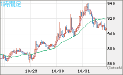 米ドル/ビットコインチャート(USD/XBT)1時間足