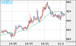 米ドル/ビットコインチャート(USD/XBT)1時間足