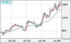 米ドル/ビットコインチャート（USD/XBT）1時間足
