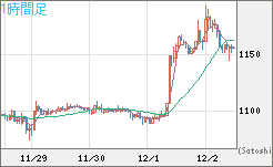 米ドル/ビットコインチャート（USD/XBT）1時間足