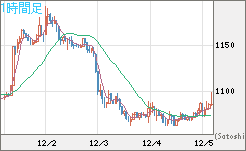 米ドル/ビットコインチャート（USD/XBT）1時間足
