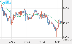 米ドル/ビットコインチャート（USD/XBT）1時間足