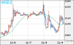 米ドル/ビットコインチャート（USD/XBT）1時間足