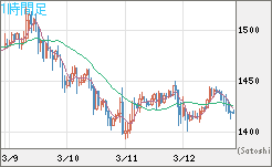 米ドル/ビットコインチャート（USD/XBT）1時間足