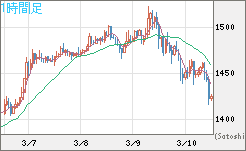 米ドル/ビットコインチャート（USD/XBT）1時間足