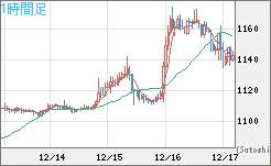 米ドル/ビットコインチャート（USD/XBT）1時間足