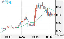 米ドル/ビットコインチャート（USD/XBT）1時間足