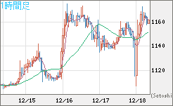 米ドル/ビットコインチャート（USD/XBT）1時間足