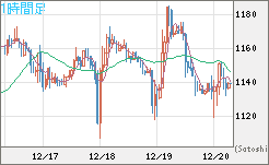 米ドル/ビットコインチャート（USD/XBT）1時間足