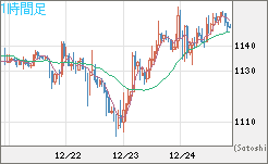 米ドル/ビットコインチャート（USD/XBT）1時間足
