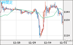 米ドル/ビットコインチャート（USD/XBT）1時間足