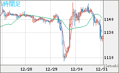 米ドル/ビットコインチャート（USD/XBT）1時間足