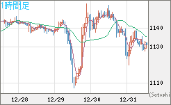 米ドル/ビットコインチャート（USD/XBT）1時間足