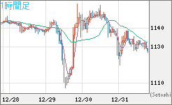 米ドル/ビットコインチャート（USD/XBT）1時間足