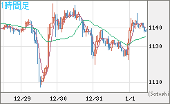 米ドル/ビットコインチャート（USD/XBT）1時間足