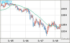 米ドル/ビットコインチャート（USD/XBT）1時間足