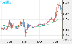 米ドル/ビットコインチャート（USD/XBT）1時間足