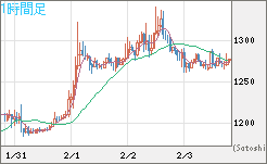 米ドル/ビットコインチャート（USD/XBT）1時間足