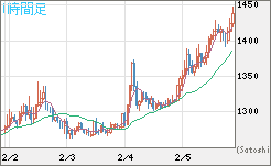 米ドル/ビットコインチャート（USD/XBT）1時間足
