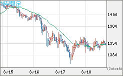 米ドル/ビットコインチャート（USD/XBT）1時間足
