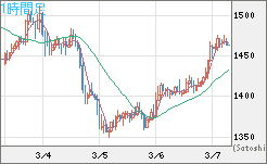 米ドル/ビットコインチャート（USD/XBT）1時間足
